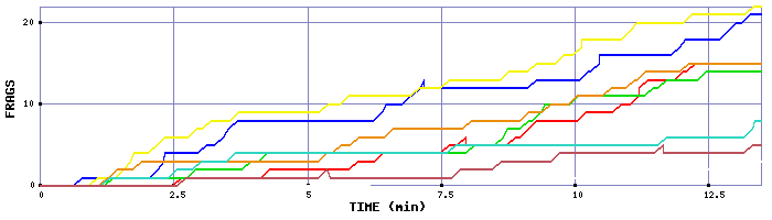 Frag Graph