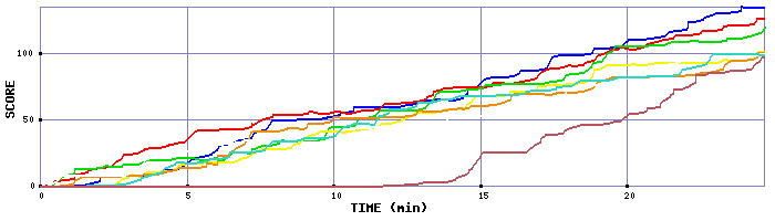 Score Graph