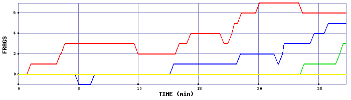 Frag Graph