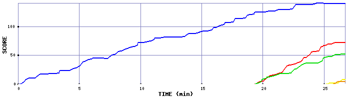 Score Graph