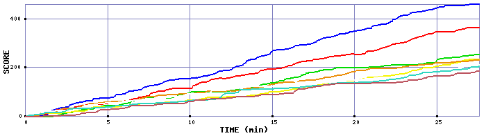 Score Graph