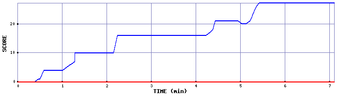 Score Graph