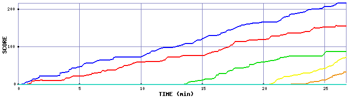 Score Graph