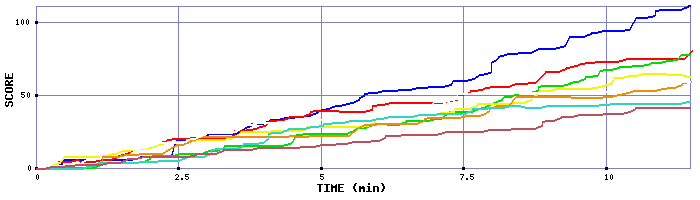 Score Graph