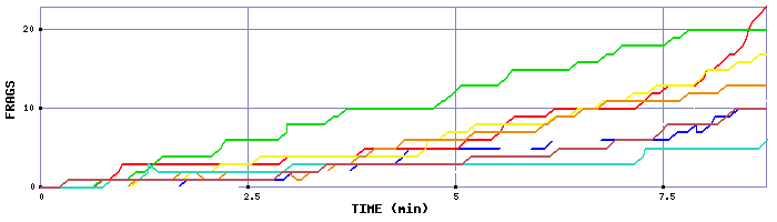 Frag Graph