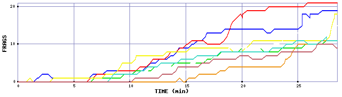 Frag Graph