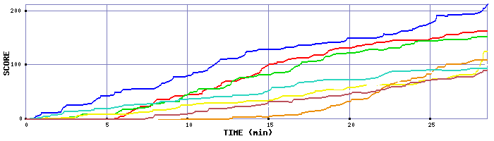 Score Graph