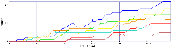 Frag Graph