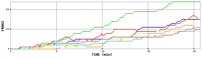 Frag Graph