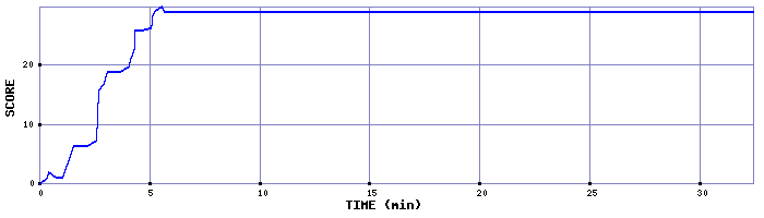 Score Graph
