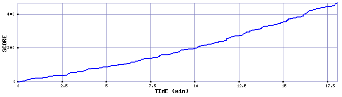 Score Graph