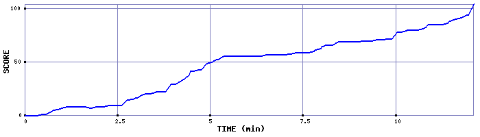 Score Graph