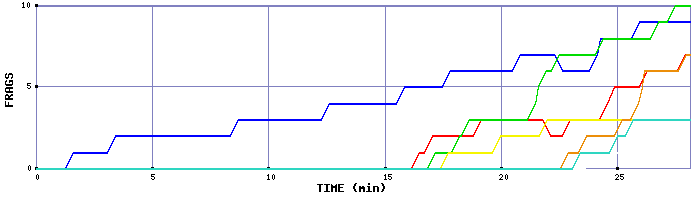 Frag Graph
