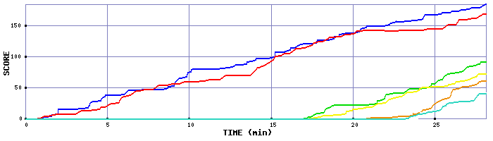 Score Graph