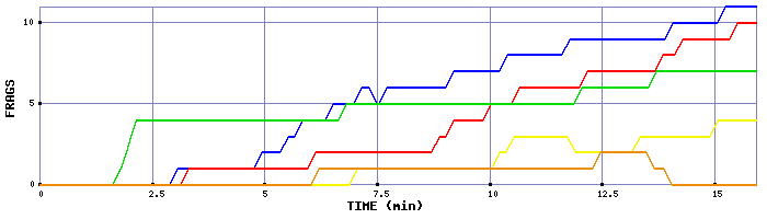 Frag Graph