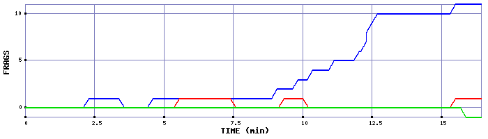 Frag Graph