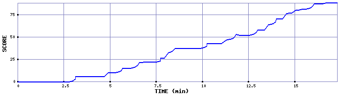 Score Graph