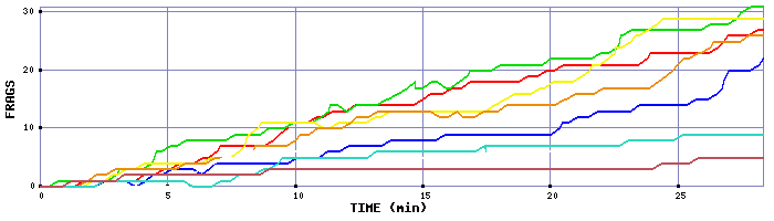 Frag Graph