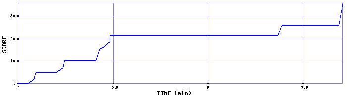 Score Graph