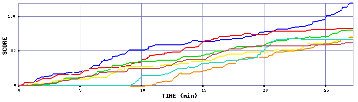 Score Graph
