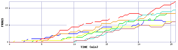 Frag Graph