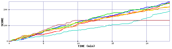 Score Graph