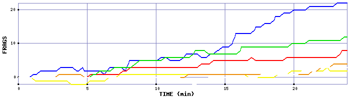 Frag Graph