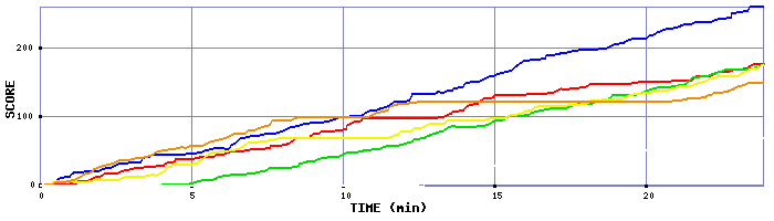 Score Graph