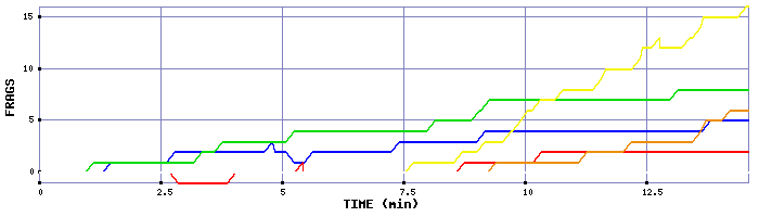 Frag Graph