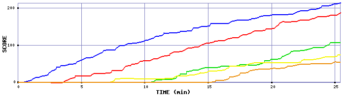 Score Graph