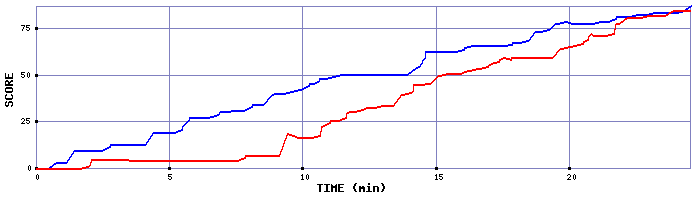 Score Graph