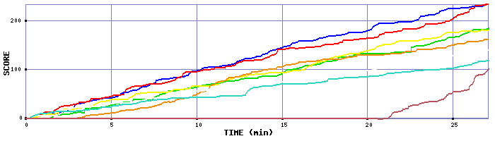 Score Graph