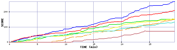 Score Graph
