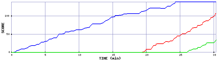 Score Graph