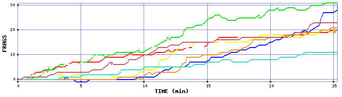 Frag Graph