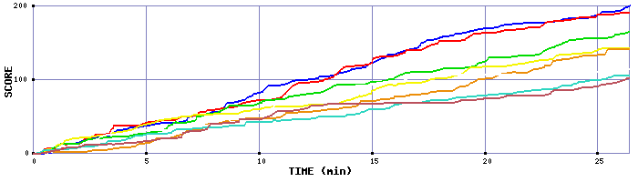 Score Graph