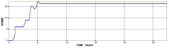 Score Graph