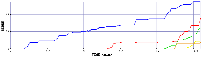 Score Graph