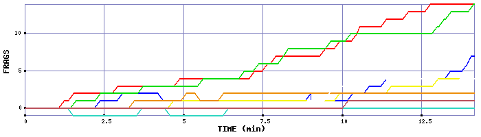 Frag Graph