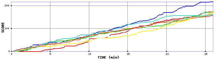 Score Graph