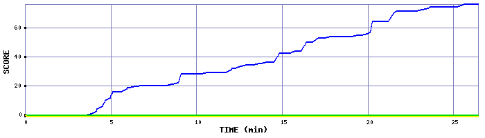 Score Graph