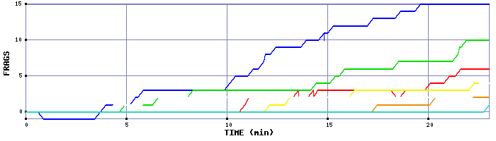 Frag Graph