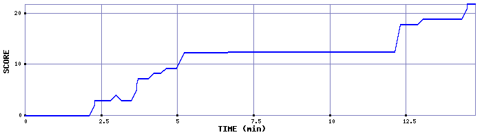 Score Graph