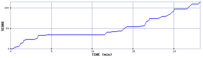 Score Graph