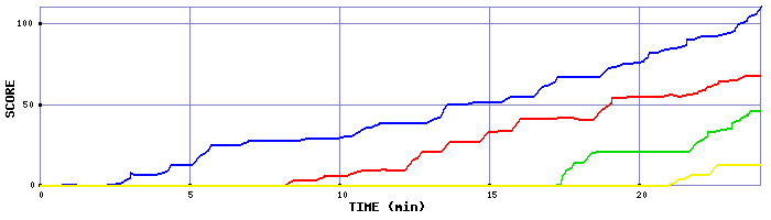 Score Graph