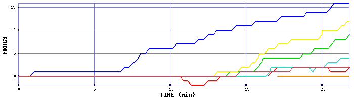 Frag Graph