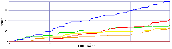Score Graph
