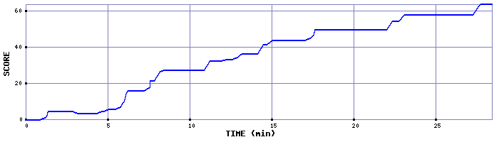 Score Graph