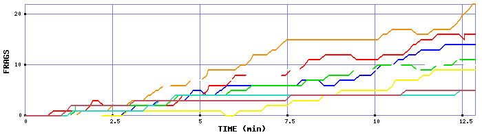 Frag Graph