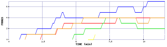 Frag Graph